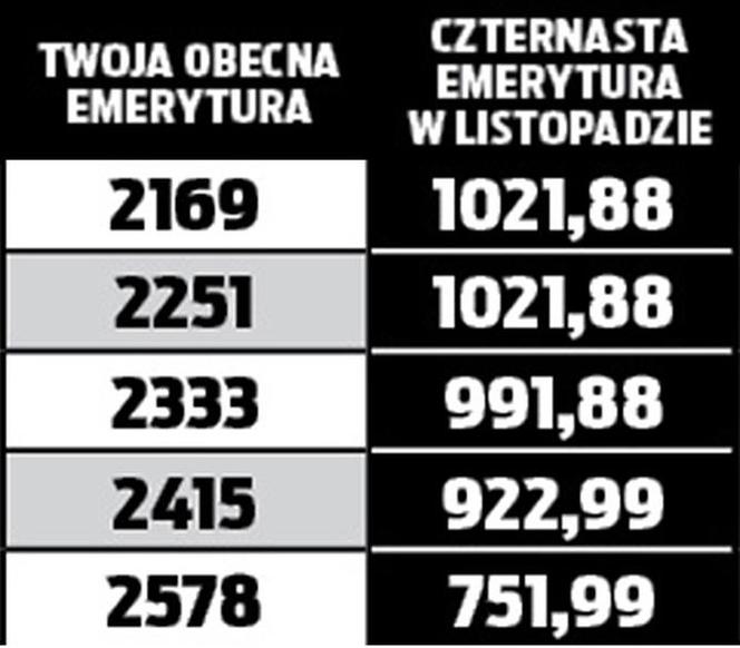 14. emerytura co roku