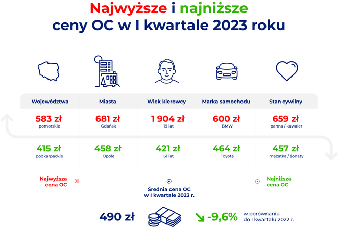 Kto płaci najwięcej za OC?