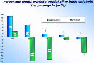 Porównanie tempa wzrostu produkcji w budownictwie i w przemyśle w %