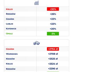 Ceny mieszkań w II kwartale 2024 r.