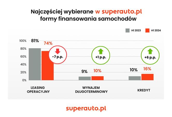 Superauto - półrocze 2024