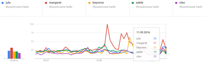 Popularność wokalistek Google Trends