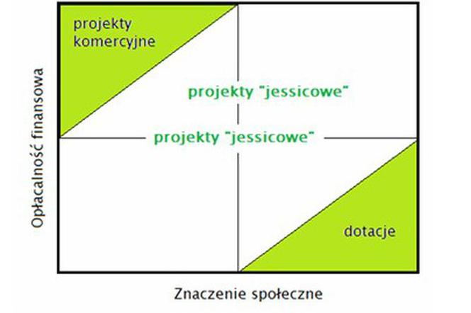 Inicjatywa JESSICA – nowe podejście do rewitalizacji miast w Polsce 