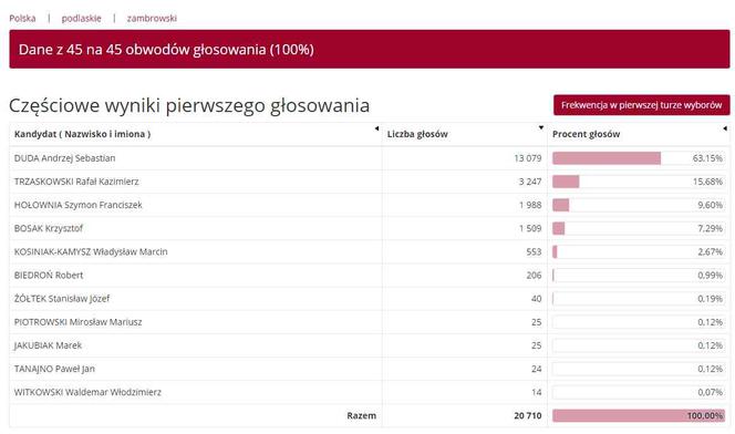 Wyniki wyborów prezydenckich 2020 - Białystok, podlaskie, Suwałki, Łomża [OFICJALNE WYNIKI PKW]