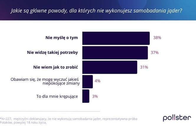 Mężczyźni za mało robią dla jaj. Tak pozwalają, by rak się rozrósł