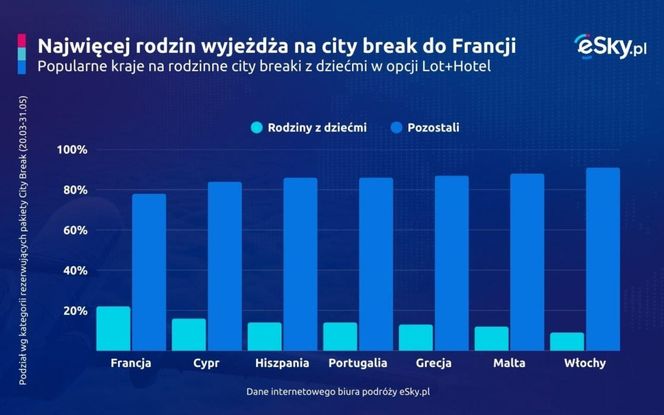 Najwięcej rodzin wyjeżdża na city break do Francji