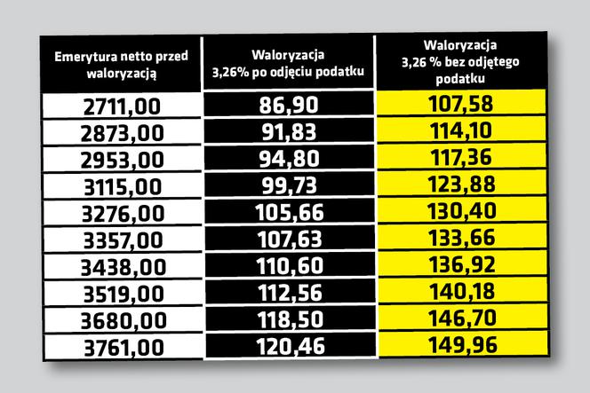 Waloryzacja bez podatku