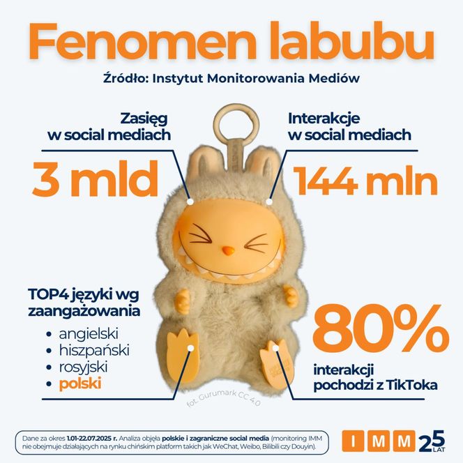 Labubu hitem internetu? Wiemy, ile treści w mediach wygenerowały słynne maskotki [RAPORT]