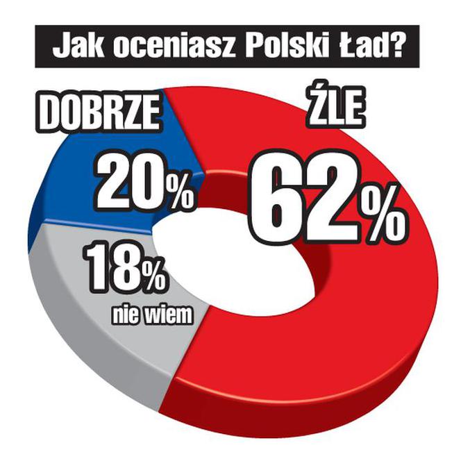 Polacy ocenili Polski Ład