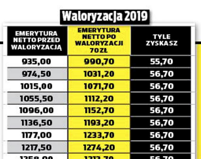 waloryzacja emerytur