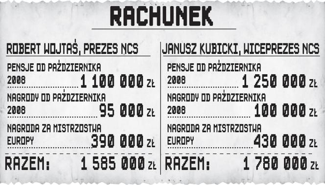 Prezesy kosztowały nas 3,3 miliona złotych