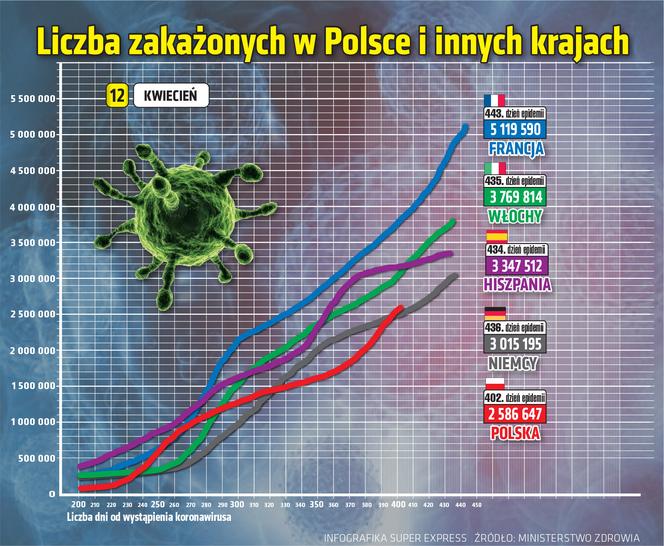  Koronawirus 12 kwietnia 2021. Ile jest nowych zakażeń i zgonów w poniedziałek?