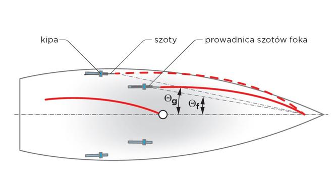Prześcignąć wiatr: trym foka na kursach pełnych Rys. 1