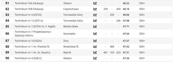 Ranking techników woj. śląskiego PERSPEKTYWY 2025