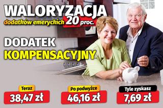 Waloryzacja dodatków emeryckich 20 proc.