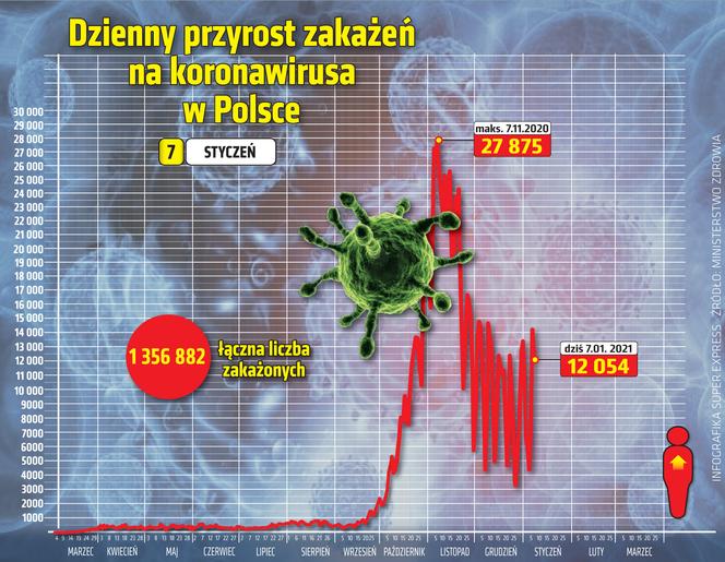 wirus Polska przyrost dzienny 7 1 2021