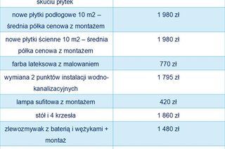 Koszty remontu mieszkania w 2025 r.