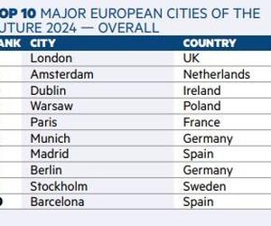 To europejskie miasta przyszłości! Trójmiasto w prestiżowym rankingu 