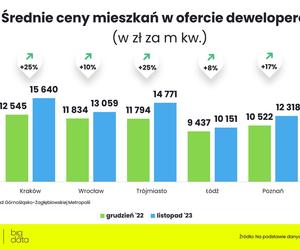 Ceny nowych mieszkań - listopad 2023 (wstępne dane) / rynekpierwotny.pl