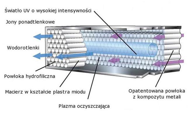 Biurowce bez Syndromu Chorego Budynku  Oczyszczanie i uzdatnianie powietrza z Aktywną Technologią RCI