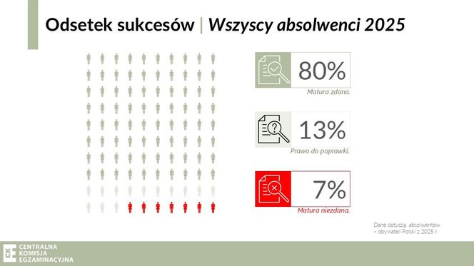 Matura 2025: odsetek sukcesów
