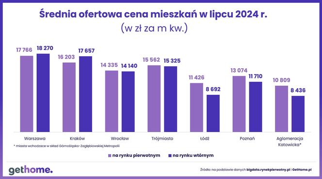 Ceny mieszkań z rynku wtórnego - lipiec 2024 [RAPORT]