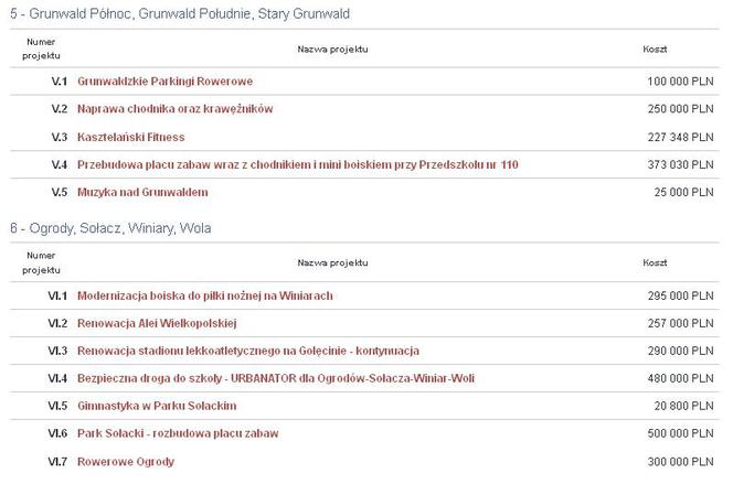 Poznański Budżet Obywatelski 2017 - projekty