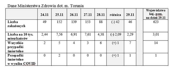 Koronawirus w Toruniu - dane epidemiczne z 30.11