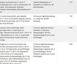 Frekwencja wyborcza w Katowicach wg lokali wyborczych