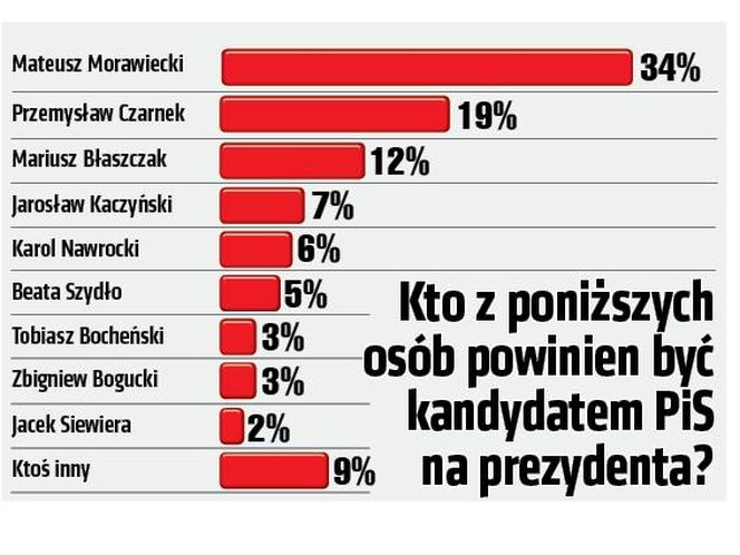 Sondaż. Kandydat PiS na prezydenta