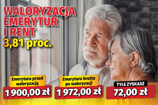 Waloryzacja emerytur i rent 3,81 proc.