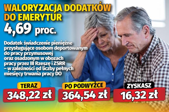 Waloryzacja dodatków do emerytur 4,69 proc.