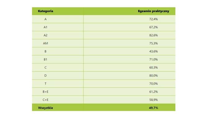 Statystyki zdawalności egzaminu praktycznego w roku 2023 w WORD w Lesznie