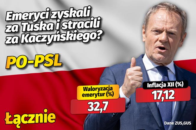 Waloryzacja emerytur