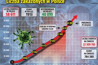 Koronawirus w Polsce. Statystyki, wykresy, grafiki (19 sierpnia)