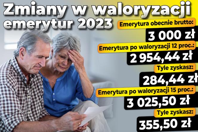 Waloryzacja emerytur niższa przez Tarczę Antyinflacyjną