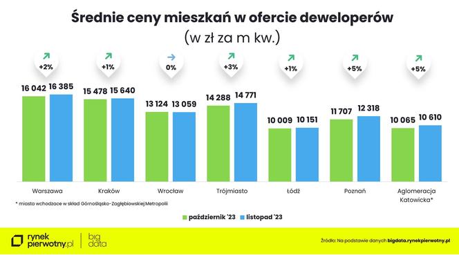 Ceny nowych mieszkań - listopad 2023 (wstępne dane) / rynekpierwotny.pl