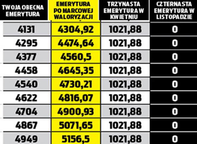 Emerycie pilnuj swoich podwyżek!