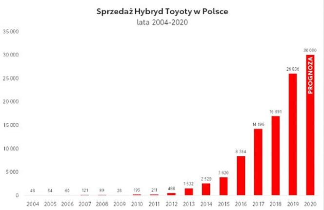 Sprzedaż hybrydowych aut Toyoty (2004-2020)