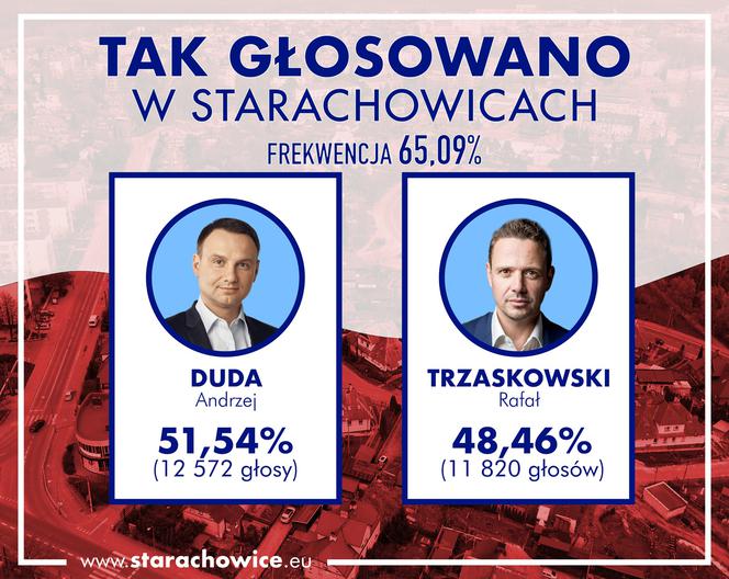 Jak głosowały Starachowice