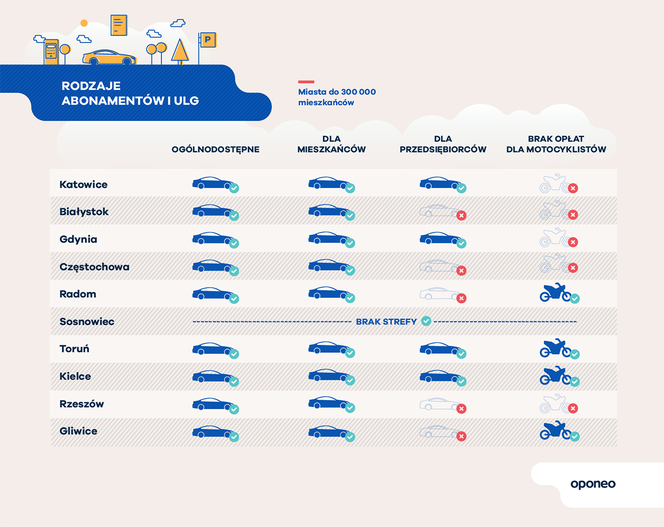 Ranking miast przyjaznych kierowcom - infografiki