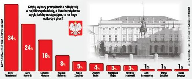SG sondaż prezydencki 16 kwietnia - Debaty nie zaszkodziły Trzaskowskiemu
