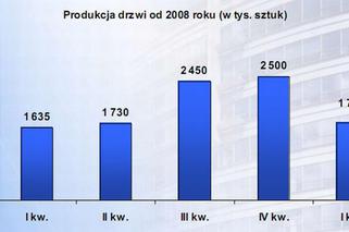 Produkcja drzwi od 2008 roku (w tys. sztuk)