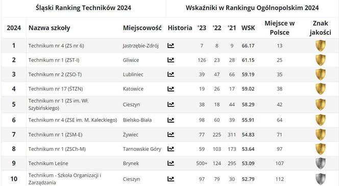 Ranking techników w woj. śląskim PERSPEKTYWY 2024