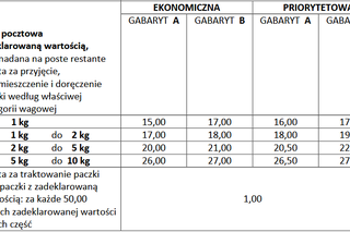 Paczki pocztowe z zadeklarowaną wartością