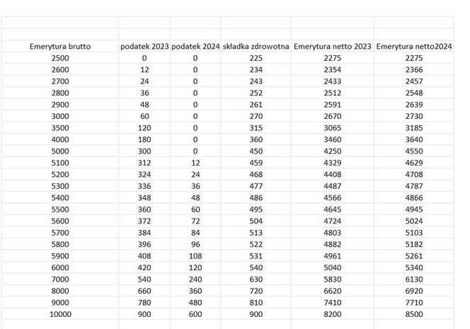 Tax-free pension 2024 - calculations