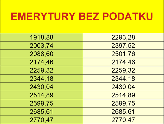 Emerytury bez podatku