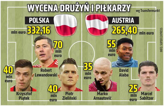 Wycena piłkarzy Austria-Polska