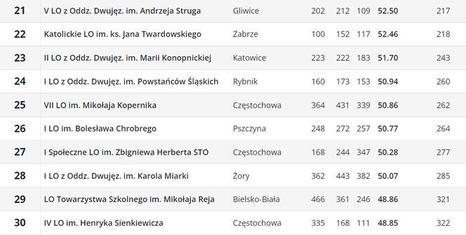 Perspektywy. Ranking liceów ogólnokształcących 2023. Województwo śląskie