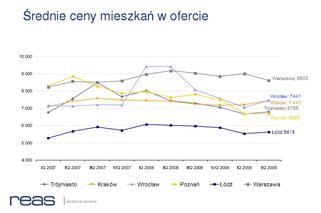 Średnie ceny mieszkań w ofercie